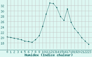 Courbe de l'humidex pour Saint-Brieuc (22)