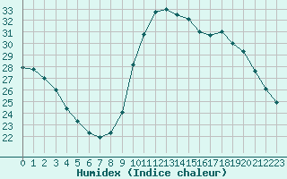 Courbe de l'humidex pour Cannes (06)