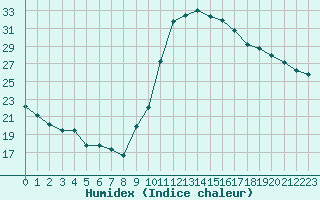 Courbe de l'humidex pour Dax (40)