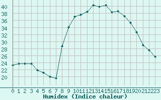 Courbe de l'humidex pour Figari (2A)