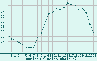 Courbe de l'humidex pour Creil (60)