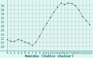 Courbe de l'humidex pour Saint-Etienne (42)