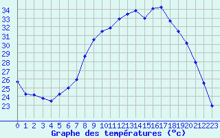 Courbe de tempratures pour Figari (2A)