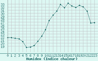 Courbe de l'humidex pour Toussus-le-Noble (78)