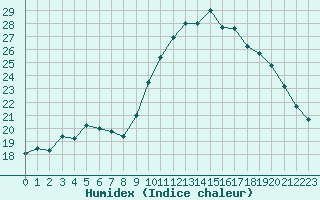 Courbe de l'humidex pour Caen (14)