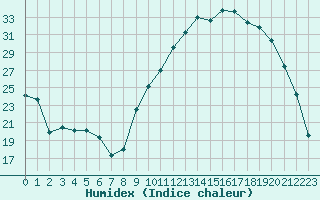 Courbe de l'humidex pour Reims-Prunay (51)