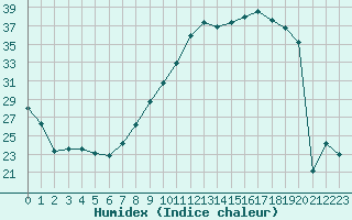 Courbe de l'humidex pour Grenoble/St-Etienne-St-Geoirs (38)