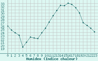 Courbe de l'humidex pour Rodez (12)