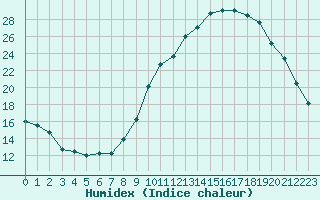 Courbe de l'humidex pour Vannes-Sn (56)