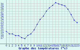 Courbe de tempratures pour Carcassonne (11)