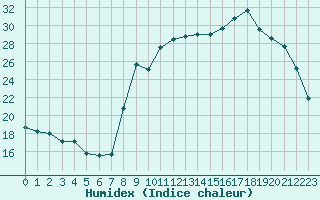 Courbe de l'humidex pour Saint-Amans (48)