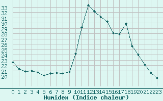 Courbe de l'humidex pour Trgueux (22)