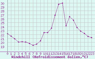 Courbe du refroidissement olien pour Dax (40)