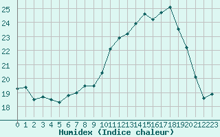 Courbe de l'humidex pour Chatelus-Malvaleix (23)