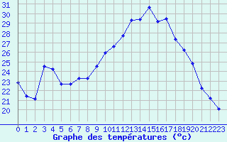 Courbe de tempratures pour Epinal (88)