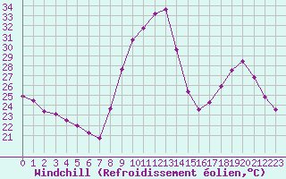 Courbe du refroidissement olien pour Belfort-Dorans (90)
