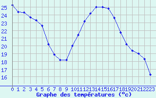 Courbe de tempratures pour Saint-Jean-de-Vedas (34)