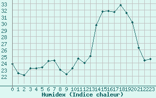 Courbe de l'humidex pour Villefontaine (38)