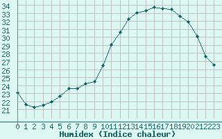 Courbe de l'humidex pour Strasbourg (67)