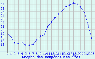 Courbe de tempratures pour Lhospitalet (46)
