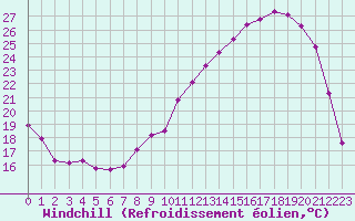 Courbe du refroidissement olien pour Lhospitalet (46)