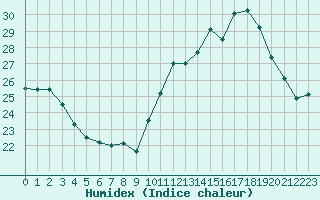 Courbe de l'humidex pour Pointe de Socoa (64)