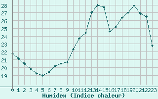 Courbe de l'humidex pour Renwez (08)