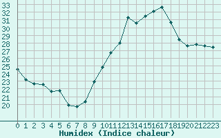 Courbe de l'humidex pour Istres (13)