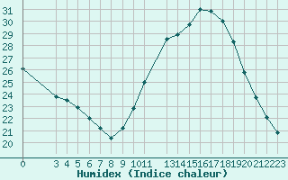 Courbe de l'humidex pour Triel-sur-Seine (78)