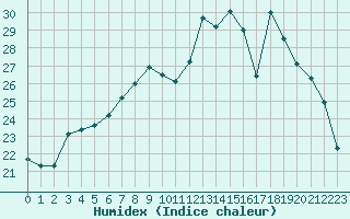 Courbe de l'humidex pour Chartres (28)