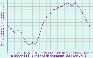 Courbe du refroidissement olien pour Avila - La Colilla (Esp)