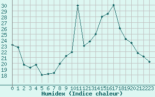 Courbe de l'humidex pour Le Havre - Octeville (76)