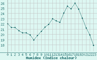 Courbe de l'humidex pour Alenon (61)