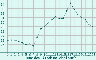 Courbe de l'humidex pour Cap Ferret (33)