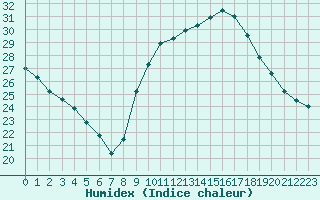 Courbe de l'humidex pour Carpentras (84)