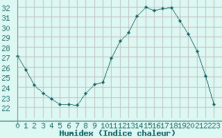 Courbe de l'humidex pour Herhet (Be)