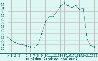 Courbe de l'humidex pour Chlons-en-Champagne (51)