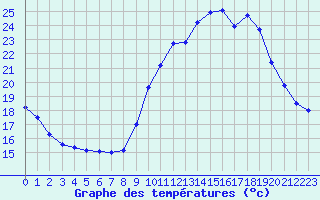 Courbe de tempratures pour Agde (34)