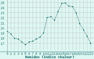 Courbe de l'humidex pour Sorcy-Bauthmont (08)