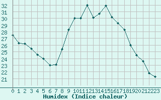 Courbe de l'humidex pour Sausseuzemare-en-Caux (76)