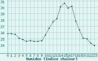 Courbe de l'humidex pour Trgueux (22)