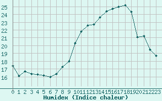 Courbe de l'humidex pour Aniane (34)