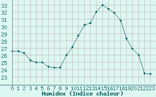 Courbe de l'humidex pour Ambrieu (01)