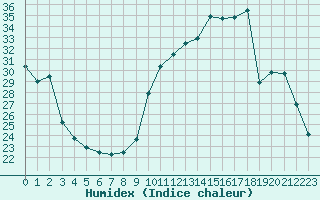 Courbe de l'humidex pour Chatelus-Malvaleix (23)