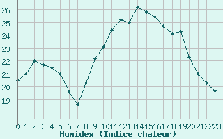 Courbe de l'humidex pour Six-Fours (83)