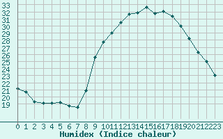 Courbe de l'humidex pour Roujan (34)