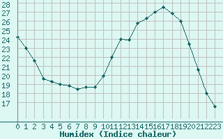 Courbe de l'humidex pour Lobbes (Be)