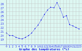 Courbe de tempratures pour Cazaux (33)