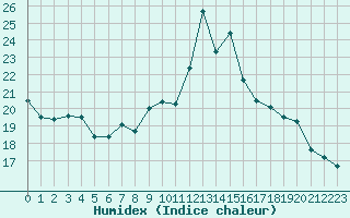 Courbe de l'humidex pour Chamonix-Mont-Blanc (74)