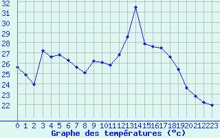 Courbe de tempratures pour Les Pennes-Mirabeau (13)